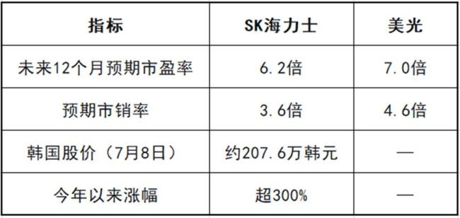 SK海力士ADR预计7月10日交易 美股史上最大海外公司上市案