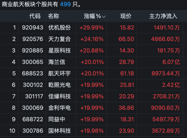 A股商业航天板块午后“满屏涨停”