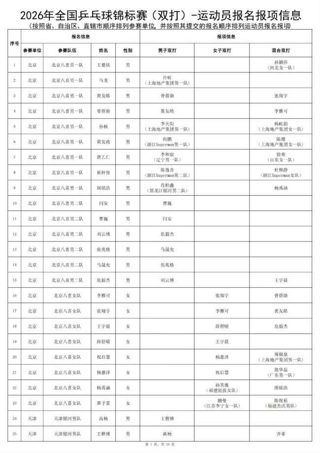 马龙许昕出战全锦赛男双 名将齐聚长沙