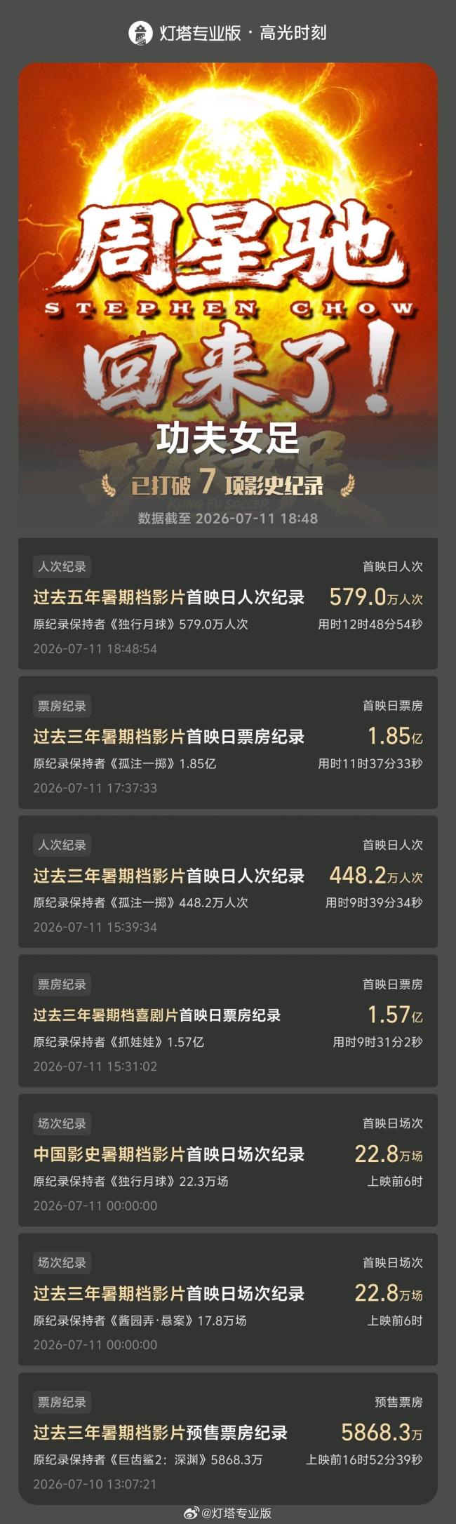 《功夫女足》打破7项中国影史纪录 票房突破3亿
