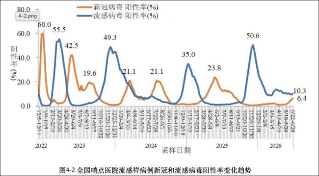 6月全国新增新冠确诊7.9万例 疫情呈上升趋势