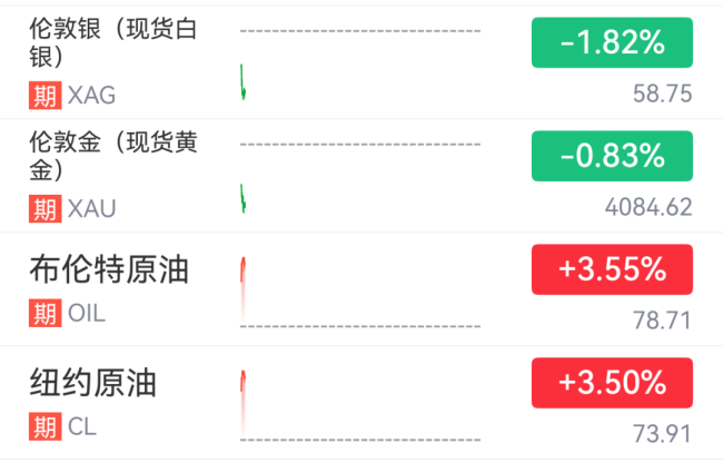 国际油价大涨,黄金跌破4100美元,美军称对伊朗发起新一轮打击 局势紧张升级