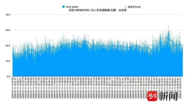 国产追风系统测出巴威每秒38米强风 团队力量助力台风研究