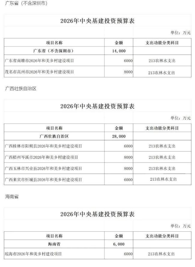 财政部下达50亿乡村振兴预算 专项支持和美乡村建设