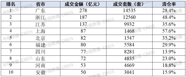 中指研究院:全国法拍市场整体成交回升 价格承压延续 量升价降格局显现