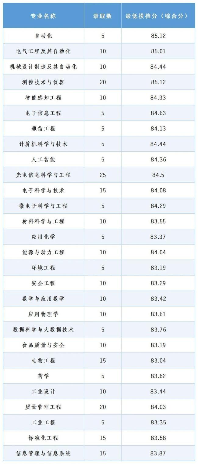 浙江高校三位一体录取分数线将公布 查询通道开放