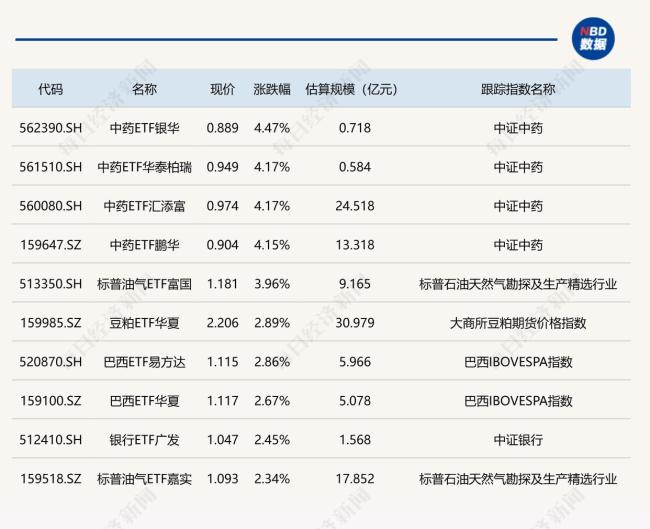中药ETF涨超4% 卫星ETF跌停
