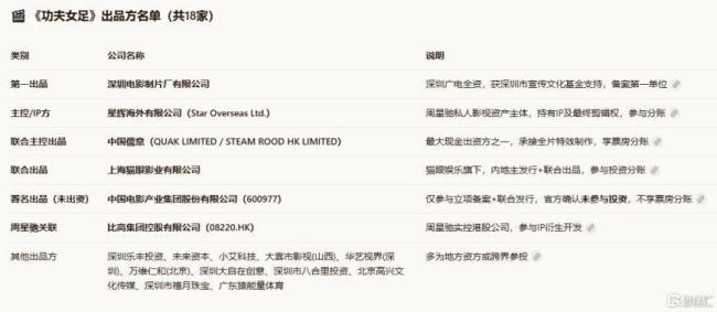 功夫女足首映日票房破影史三项纪录 现象级爆款回归