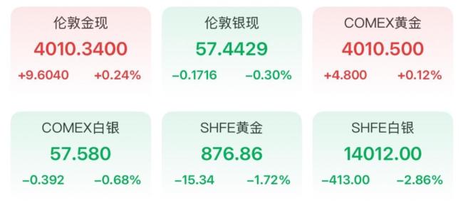 金价又绷不住了网友直言想抄底 能源价格上涨推高通胀预期