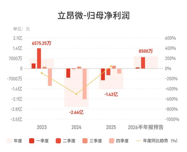 立昂微：预计上半年净利润8500万元