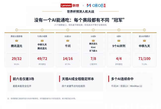 百场世界杯人机大战：AI集体“翻车” 平局冷门成盲区