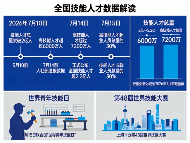 全国技能人才超2.2亿人！为何设立世界青年技能日？