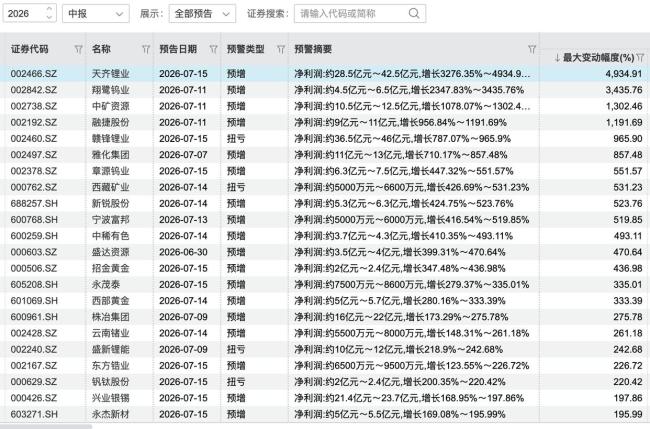 大批金属股中报预喜