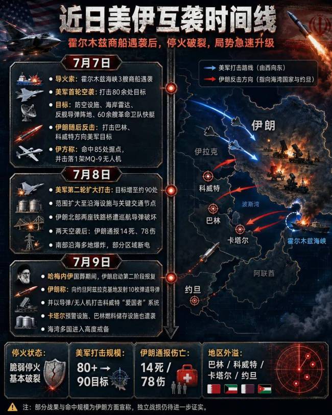 美军称对伊朗进行了90分钟打击 停火协议濒临破裂