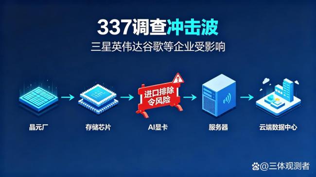美国对7家公司启动337调查 牵动全球AI存储供应链