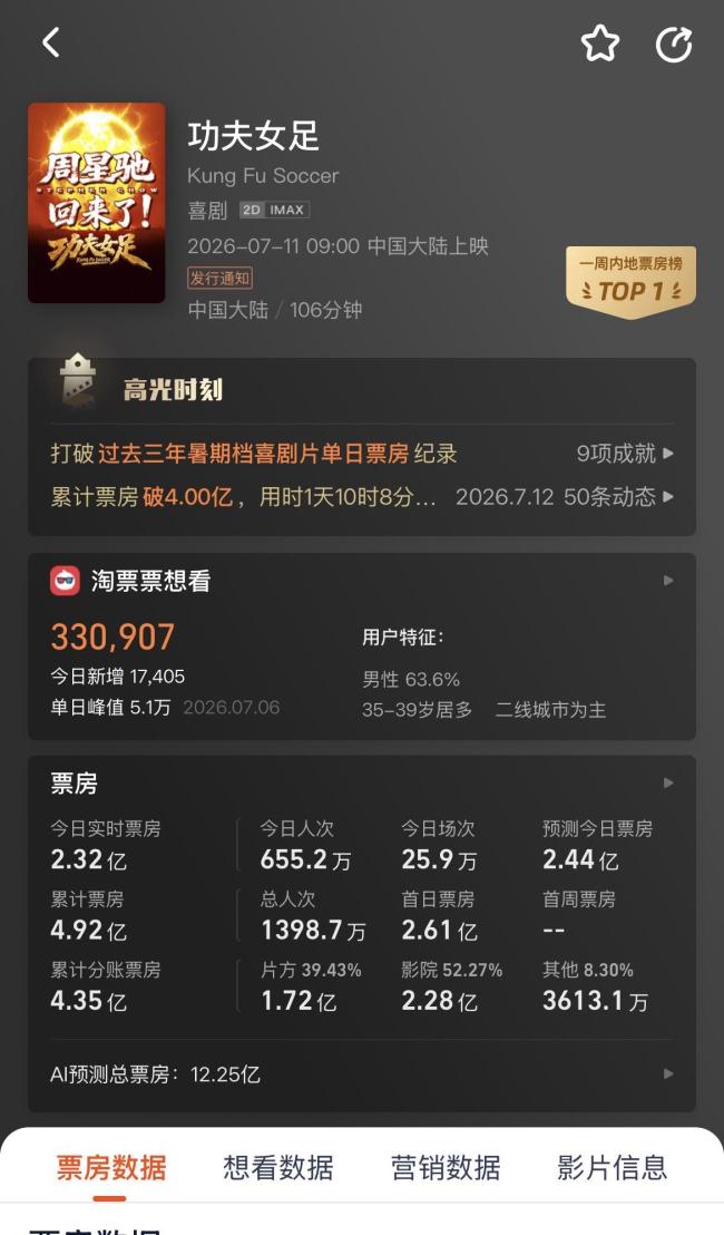 《功夫女足》值得一看吗 票房口碑南北极分化