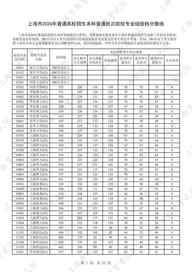 上海本科普通批院校专业组投档线公布 2026年分数线出炉