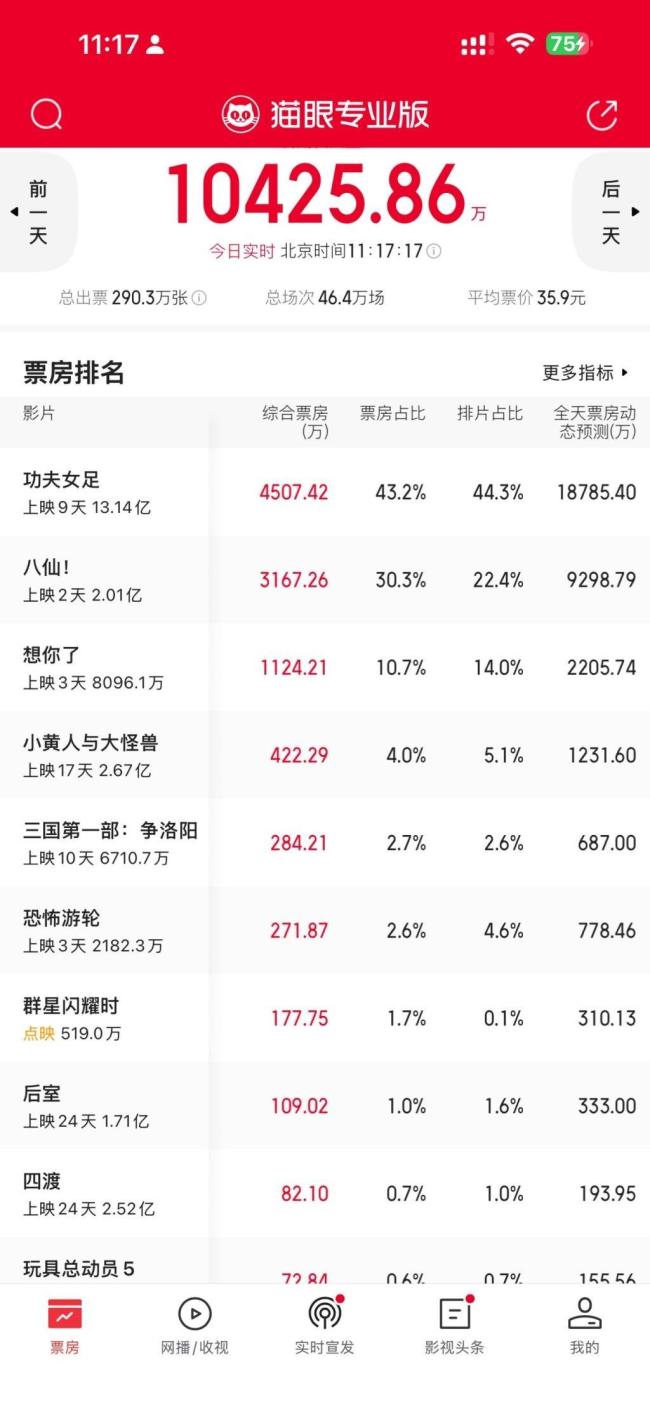 电影八仙票房破2亿