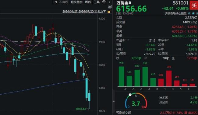 A股今天为何盘中震荡尾盘才拉升 市场情绪逐步回暖