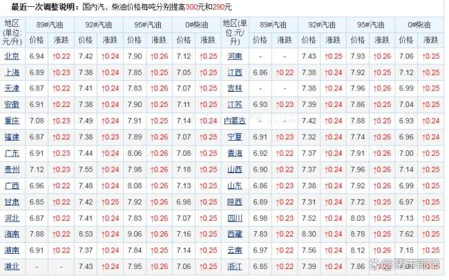 7月31日油价进行第3次调价 油价或迎显著上涨