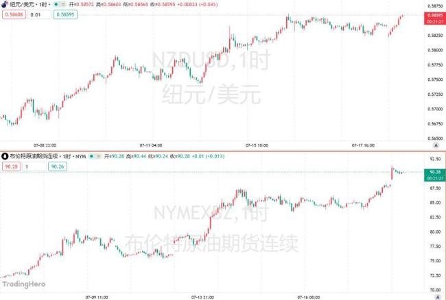 加息也挡不住!油价蝴蝶效应袭来,对冲基金将纽元空头推至历史峰值