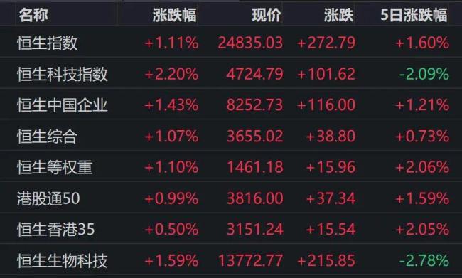 港股集体反弹飙升