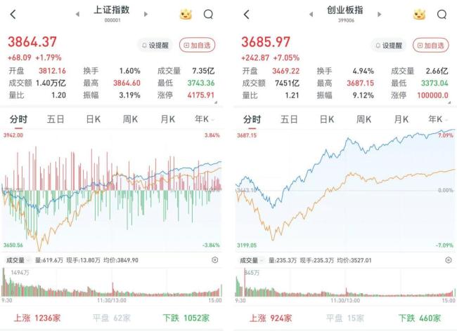 A股早盘反转,午后涨幅扩大:沪指涨1.79%,创指涨7.05%