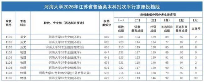 江苏热门高校录取“情报”来了 投档线新鲜出炉