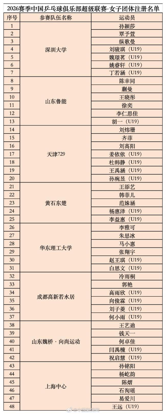 乒超联赛名单公布 樊振东缺席引关注