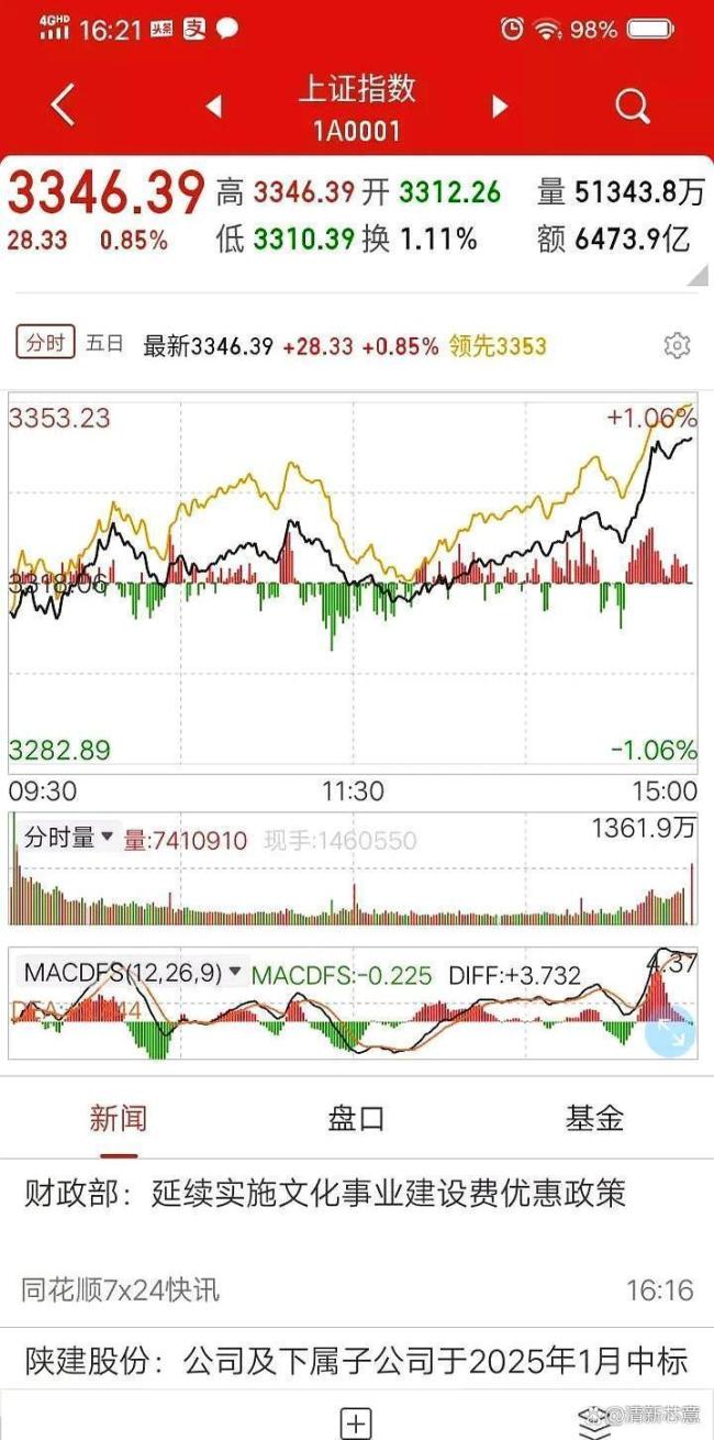周末利好频出,A股今天为何盘中震荡,尾盘才拉升?