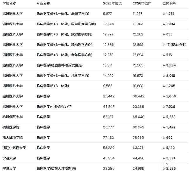 浙江高考志愿填报风向变了吗 临床医学降温动物医学升温