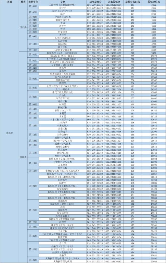 郑州大学河南录取分数线公布