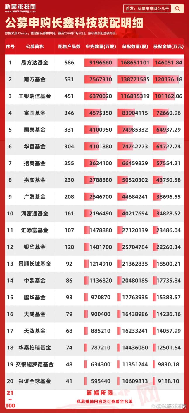 长鑫科技：将于7月27日在科创板上市，刷新最大IPO纪录