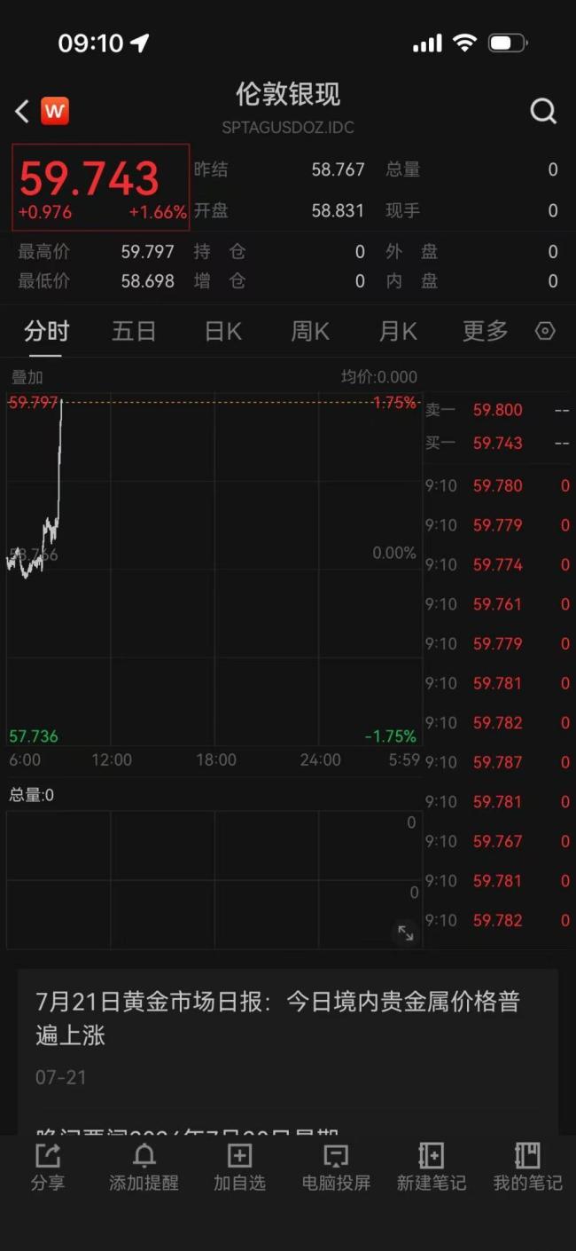 国际金银又直线拉升 贵金属连续四日上涨