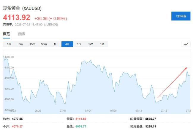 暴跌22%后，黄金站上4100，反转信号出现了吗？ 技术性修复还是趋势反转？