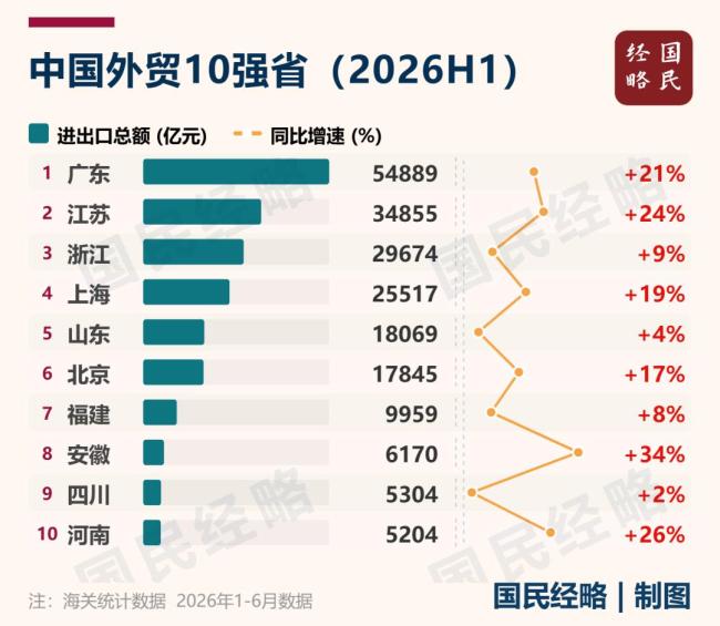夺回增量第一！中国经济最强省，没悬念了 广东经济强势复苏