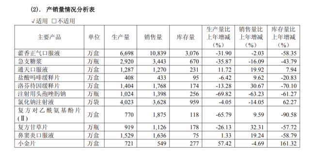 “国民神药”，卖不动了？连续两年销量下滑