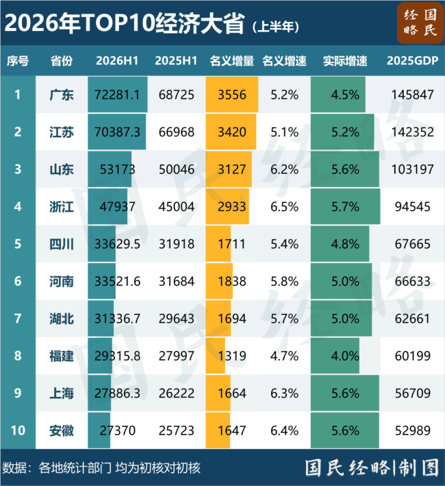 中国经济最强省没悬念了