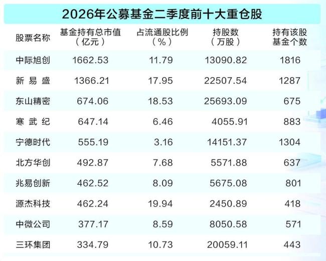 中际旭创拿下公募头号重仓股