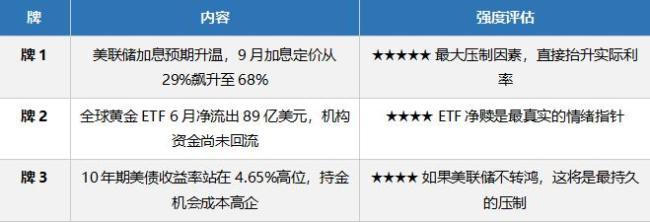 黄金“反叛”了：4140美元之后，反转还是死猫跳？ 反弹已确认