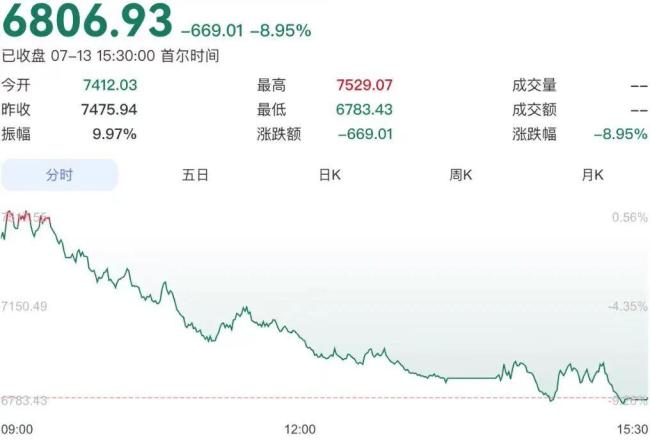 韩国股市经历了什么