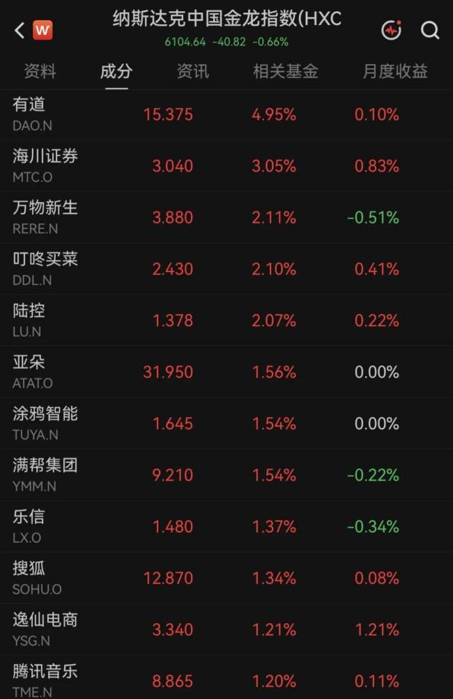两大存储芯片巨头股价大跌 芯片股拖累纳指跌逾0.6%