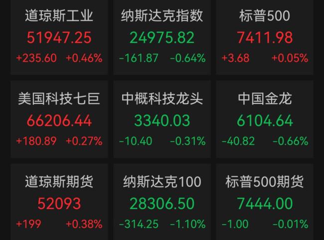 马斯克财富一周蒸发8800亿元