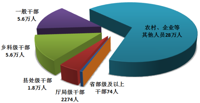 上半年全国纪检监察机关立案53.8万件