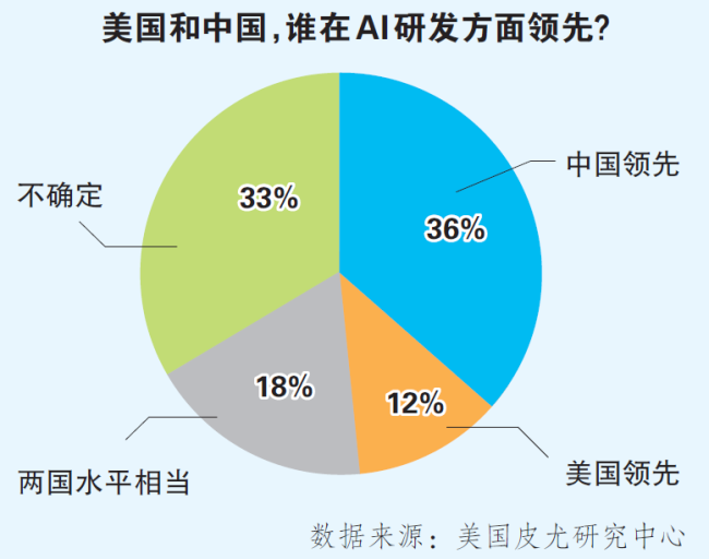 美民调称“更多美国人认为中国AI领先”