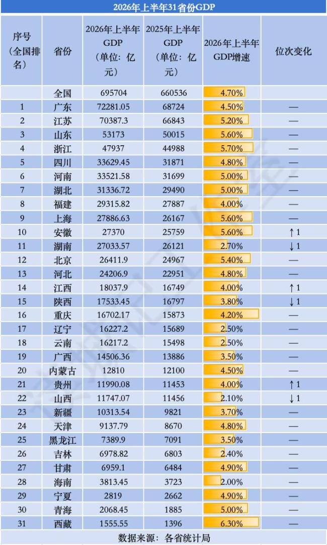 31省份上半年GDP公布 6省位次变了