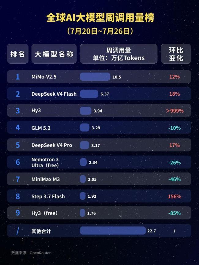 小米大模型调用量全球第一 中国AI强势领先