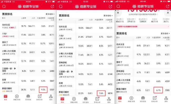 群星闪耀时点映大盘退票率高达9.3％ 市场表现不及预期导致撤档