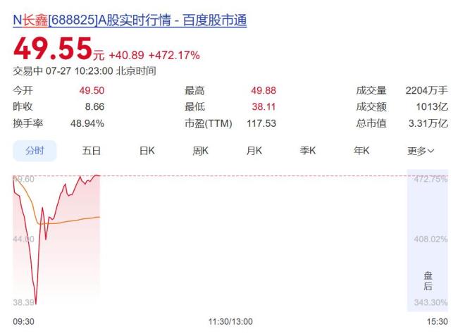 长鑫科技成首支单日成交额破千亿元个股