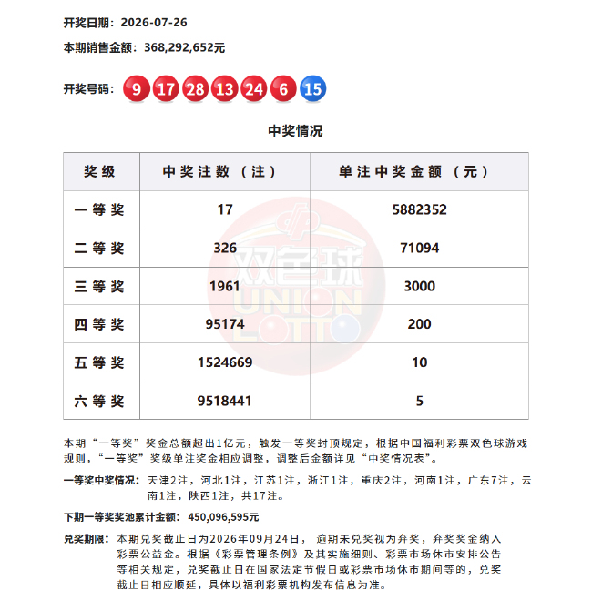 17注 326注！双色球头奖588万 奖金总额超1亿